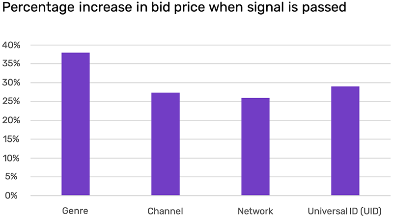 Percentage increase in bid price when signal is passed chart